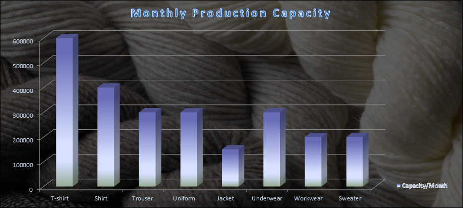 production capacity garments Bangladesh 1 - About Us | Garments manufacturer, Exporter and Suppliers, clothing manufacturing Bangladesh, workwear manufacturers, jacket suppliers, Bangladesh clothing factories