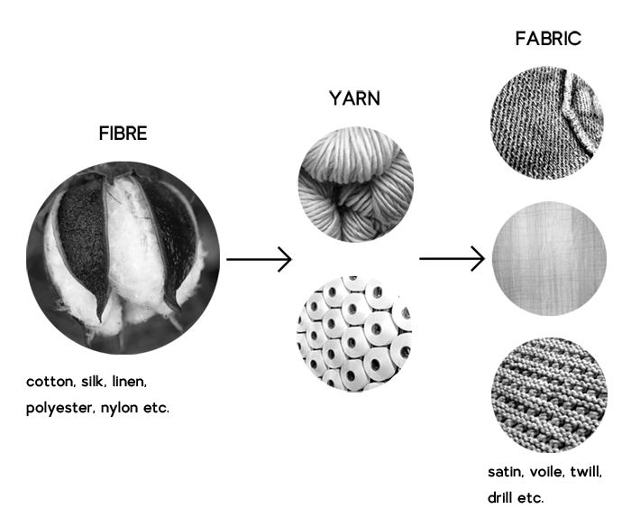 cloth production yarn fibre dyed manufacturers - How Clothes Are Made In Different Steps?